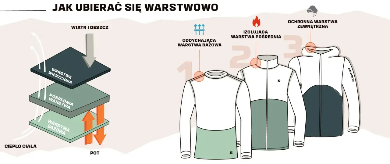 Ilustracja pokazuje zasady ubioru na cebulkę: warstwę bazową, pośrednią i wierzchnią.
