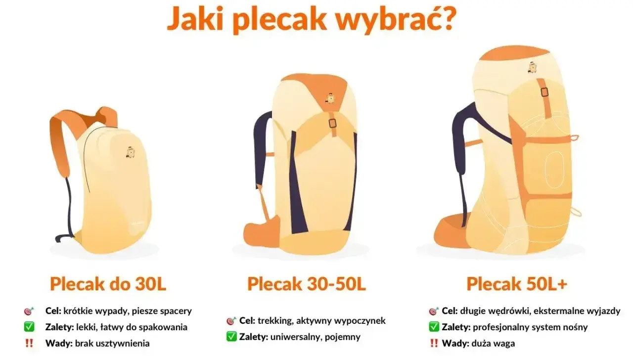 Porównanie plecaków: mały (do 30L) na krótkie wypady, średni (30-50L) na trekking i duży (50L+) na długie szlaki górskie.