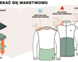 Ilustracja pokazuje zasady ubioru na cebulkę: warstwę bazową, pośrednią i wierzchnią.