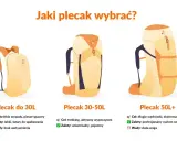 Porównanie plecaków: mały (do 30L) na krótkie wypady, średni (30-50L) na trekking i duży (50L+) na długie szlaki górskie.