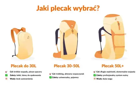 Porównanie plecaków: mały (do 30L) na krótkie wypady, średni (30-50L) na trekking i duży (50L+) na długie szlaki górskie.