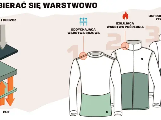 Ilustracja pokazuje zasady ubioru na cebulkę: warstwę bazową, pośrednią i wierzchnią.