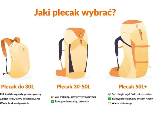 Porównanie plecaków: mały (do 30L) na krótkie wypady, średni (30-50L) na trekking i duży (50L+) na długie szlaki górskie.
