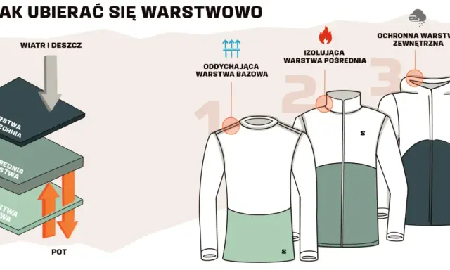 Ilustracja pokazuje zasady ubioru na cebulkę: warstwę bazową, pośrednią i wierzchnią.