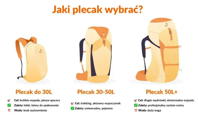 Porównanie plecaków: mały (do 30L) na krótkie wypady, średni (30-50L) na trekking i duży (50L+) na długie szlaki górskie.